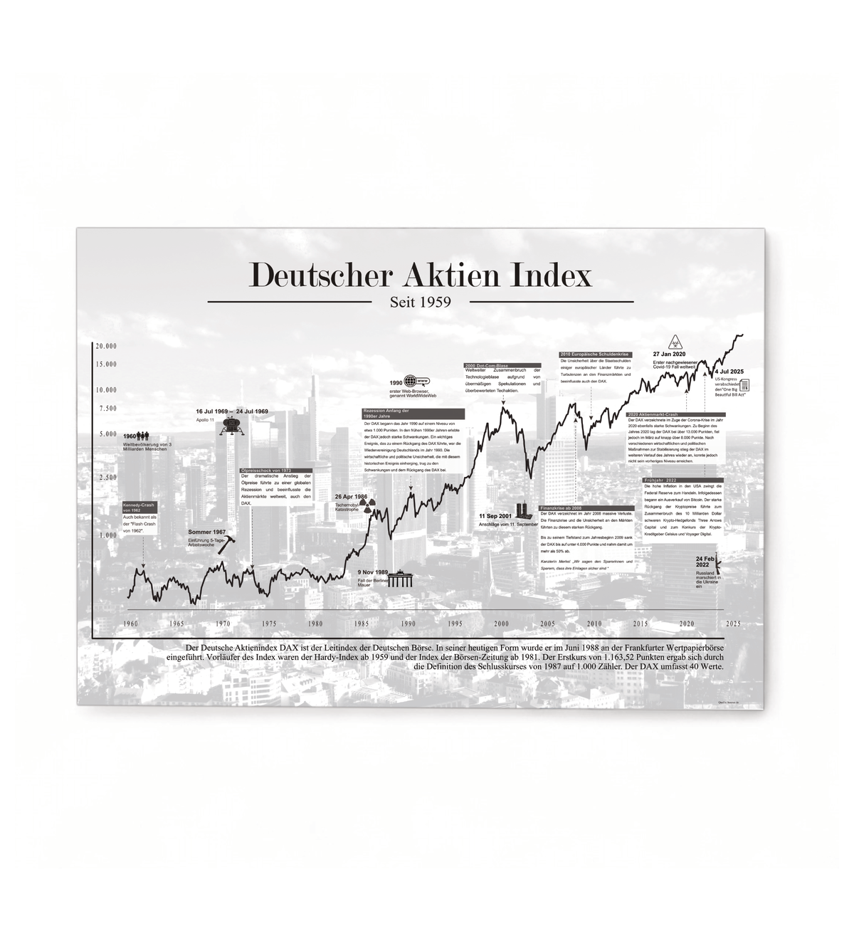 Börsen-Bild mit historischem Deutschem Aktien Index-Chart, DAX, seit 1973, ungerahmt oder gerahmt. Ideal für Büro, Trading-Setup oder als Geschenk für Börseninteressierte. Gedruckt auf 3mm Alu-Dibond Platte.