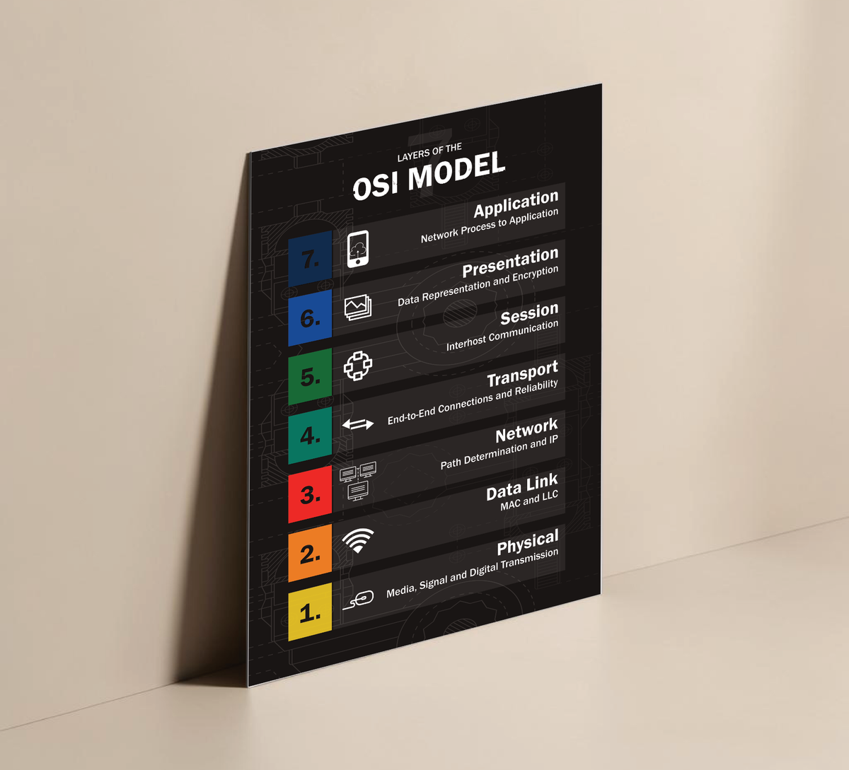 Infografik des 7-Schichten-OSI-Modells mit Linux-Fokus, gedruckt auf einer stabilen, matten 3mm Alu-Dibond-Platte im Format 30x40 cm, inklusive Wandhalterung.
