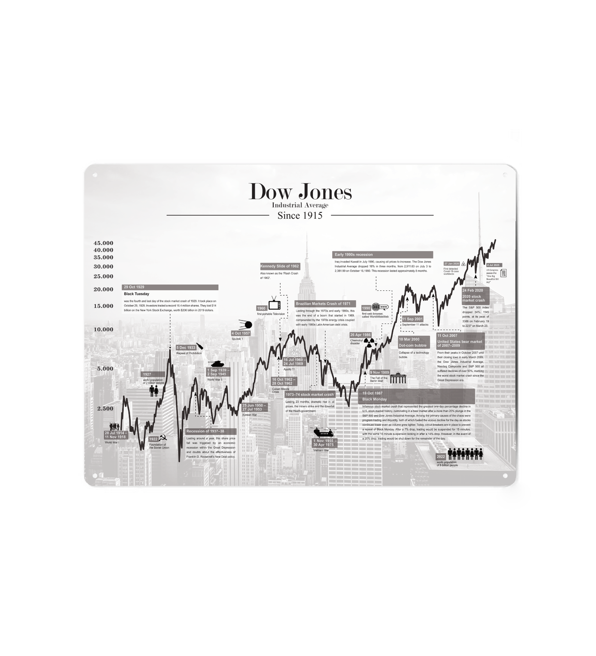 Ein hochformatiges, weißes Metallschild mit dem eleganten schwarzen Schriftzug „Dow Jones Industrial Average Since 1915“. Der historische Aktien-Chart ist detailliert mit Texten und Grafiken aufgedruckt, während im Hintergrund eine dezente, hellgraue Skyline von New York City und der Börse zu sehen ist.