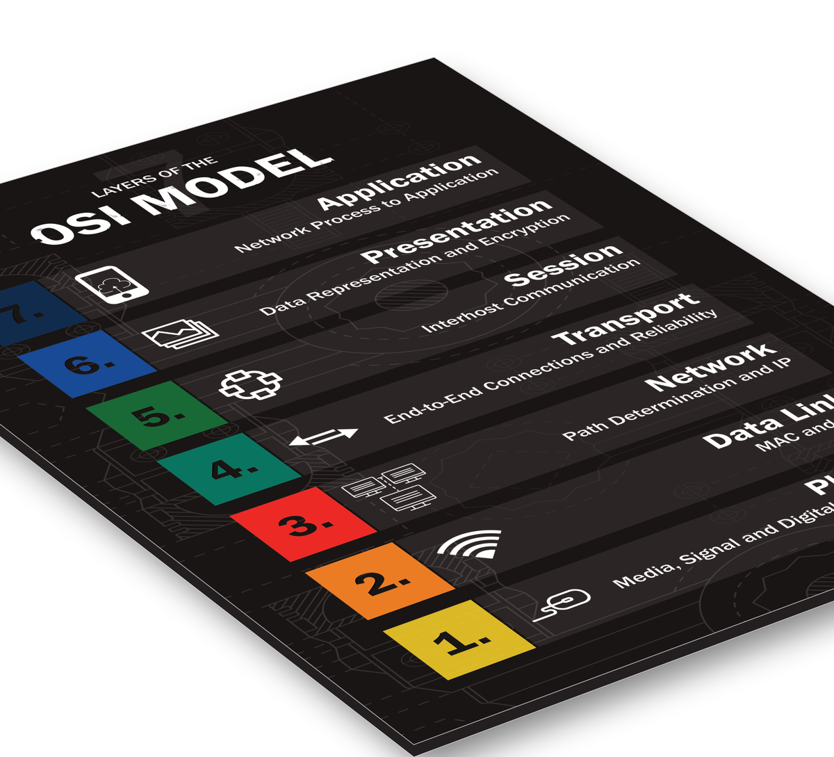 Infografik des 7-Schichten-OSI-Modells mit Linux-Fokus, gedruckt auf einer stabilen, matten 3mm Alu-Dibond-Platte im Format 30x40 cm, inklusive Wandhalterung.