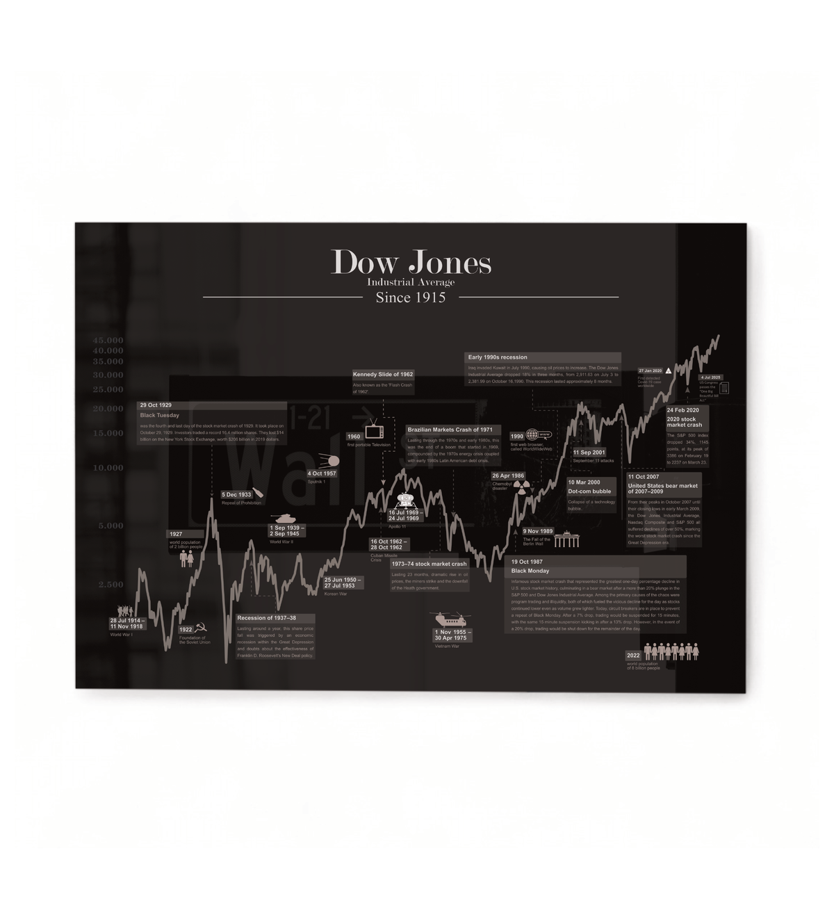 Dow Jones Börsen-Bild – Historischer Kursverlauf mit Finanzgeschichte des US-Index als Fineart-Druck. Ideal für Trader, Investoren & Finanzfans. Gedruckt auf Alu-Dibond im Format 30x40 cm.