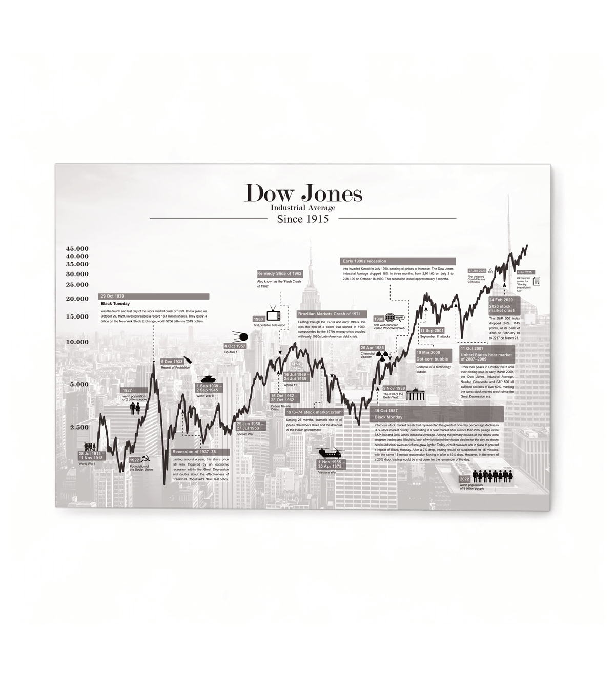 Dow Jones Börsen-Bild – Historischer Kursverlauf mit Finanzgeschichte des US-Index als Fineart-Druck. Ideal für Trader, Investoren & Finanzfans. Gedruckt auf Alu-Dibond im Format 30x40 cm.