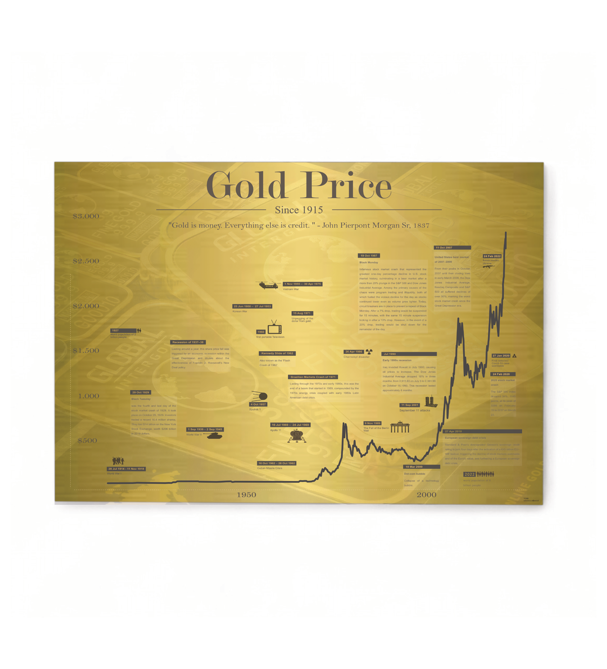 Historischer Goldpreis-Chart seit 1915 auf einer hochwertigen Alu-Dibond-Platte mit glänzendem Gold-Finish. Das Bild zeigt die Kursentwicklung von Gold sowie wichtige weltpolitische Ereignisse in einer eleganten Infografik im Format 30x40 cm, präsentiert in einem modernen Wohnambiente.