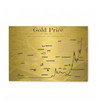 Historischer Goldpreis-Chart seit 1915 auf einer hochwertigen Alu-Dibond-Platte mit glänzendem Gold-Finish. Das Bild zeigt die Kursentwicklung von Gold sowie wichtige weltpolitische Ereignisse in einer eleganten Infografik im Format 30x40 cm, präsentiert in einem modernen Wohnambiente.