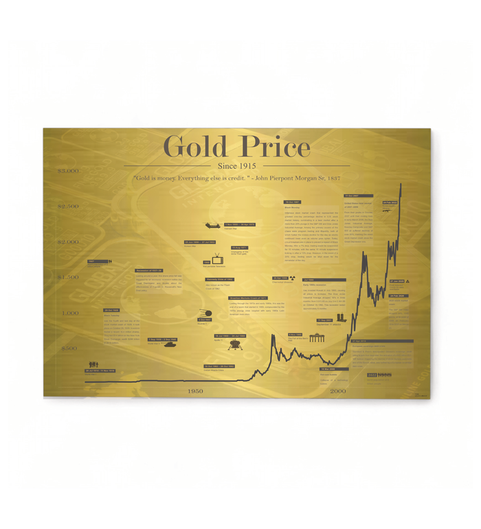Historischer Goldpreis-Chart seit 1915 auf einer hochwertigen Alu-Dibond-Platte mit glänzendem Gold-Finish. Das Bild zeigt die Kursentwicklung von Gold sowie wichtige weltpolitische Ereignisse in einer eleganten Infografik im Format 30x40 cm, präsentiert in einem modernen Wohnambiente.