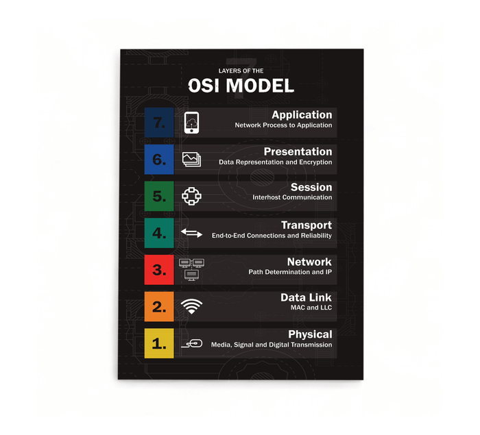 Infografik des 7-Schichten-OSI-Modells mit Linux-Fokus, gedruckt auf einer stabilen, matten 3mm Alu-Dibond-Platte im Format 30x40 cm, inklusive Wandhalterung.