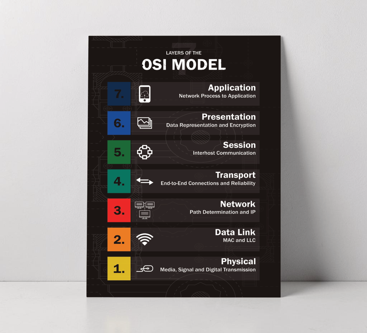 Infografik des 7-Schichten-OSI-Modells mit Linux-Fokus, gedruckt auf einer stabilen, matten 3mm Alu-Dibond-Platte im Format 30x40 cm, inklusive Wandhalterung.
