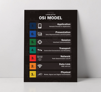 Infografik des 7-Schichten-OSI-Modells mit Linux-Fokus, gedruckt auf einer stabilen, matten 3mm Alu-Dibond-Platte im Format 30x40 cm, inklusive Wandhalterung.