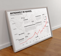 Minimalistisches Börsenposter mit historischem Weltaktien‑Chart auf Basis des MSCI World, dekoratives Finanz‑Poster für Büro und Wohnzimmer.