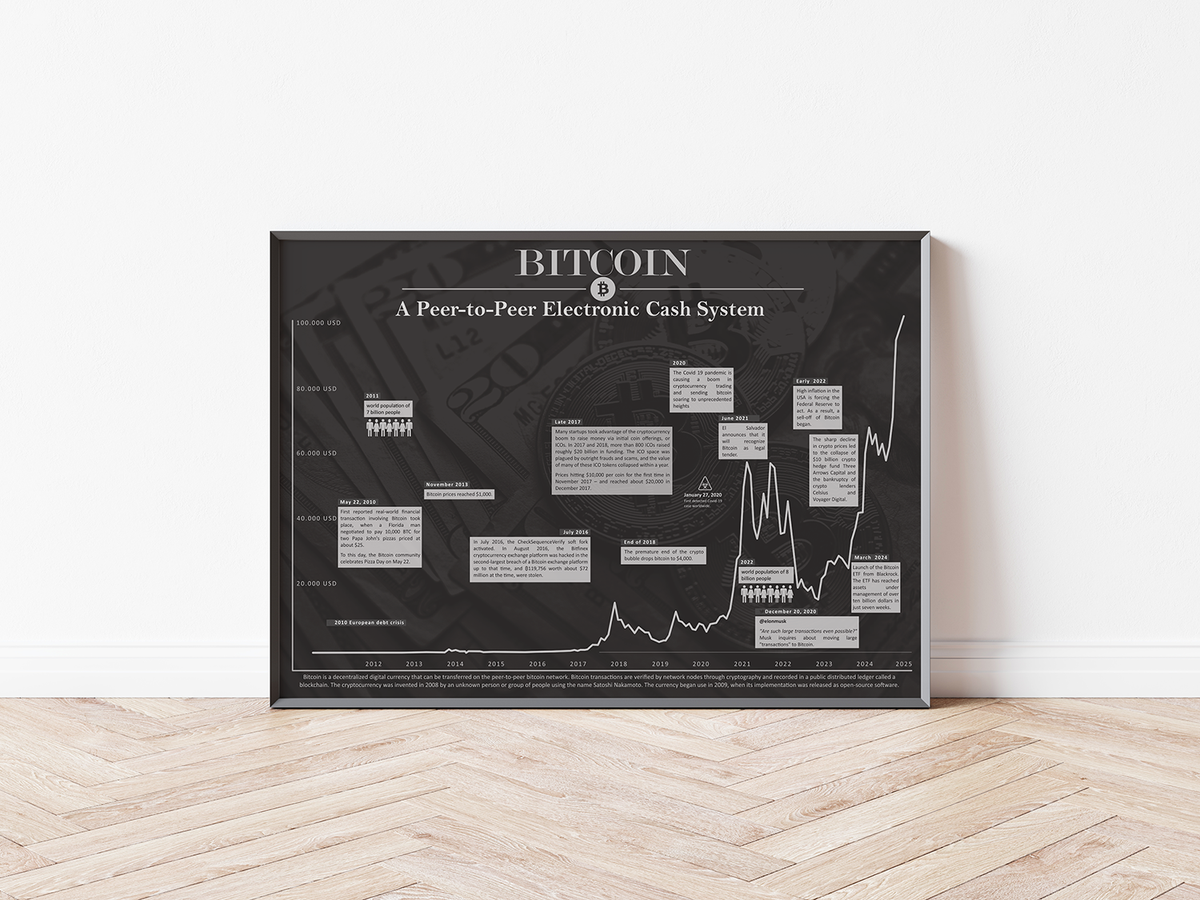 Dieses Poster der Kryptowährung Bitcoin zeigt zeigt den historischen Chart, inklusive historischer Ereignisse.