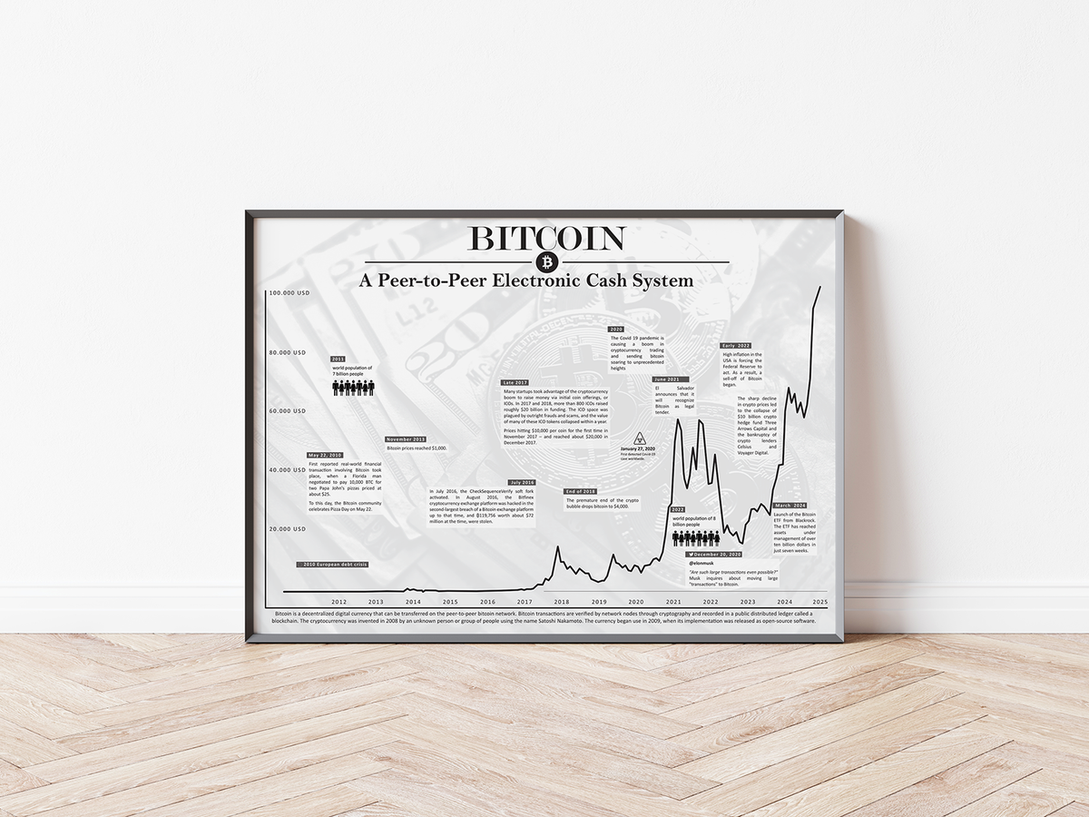Dieses Poster der Kryptowährung Bitcoin zeigt zeigt den historischen Chart, inklusive historischer Ereignisse.