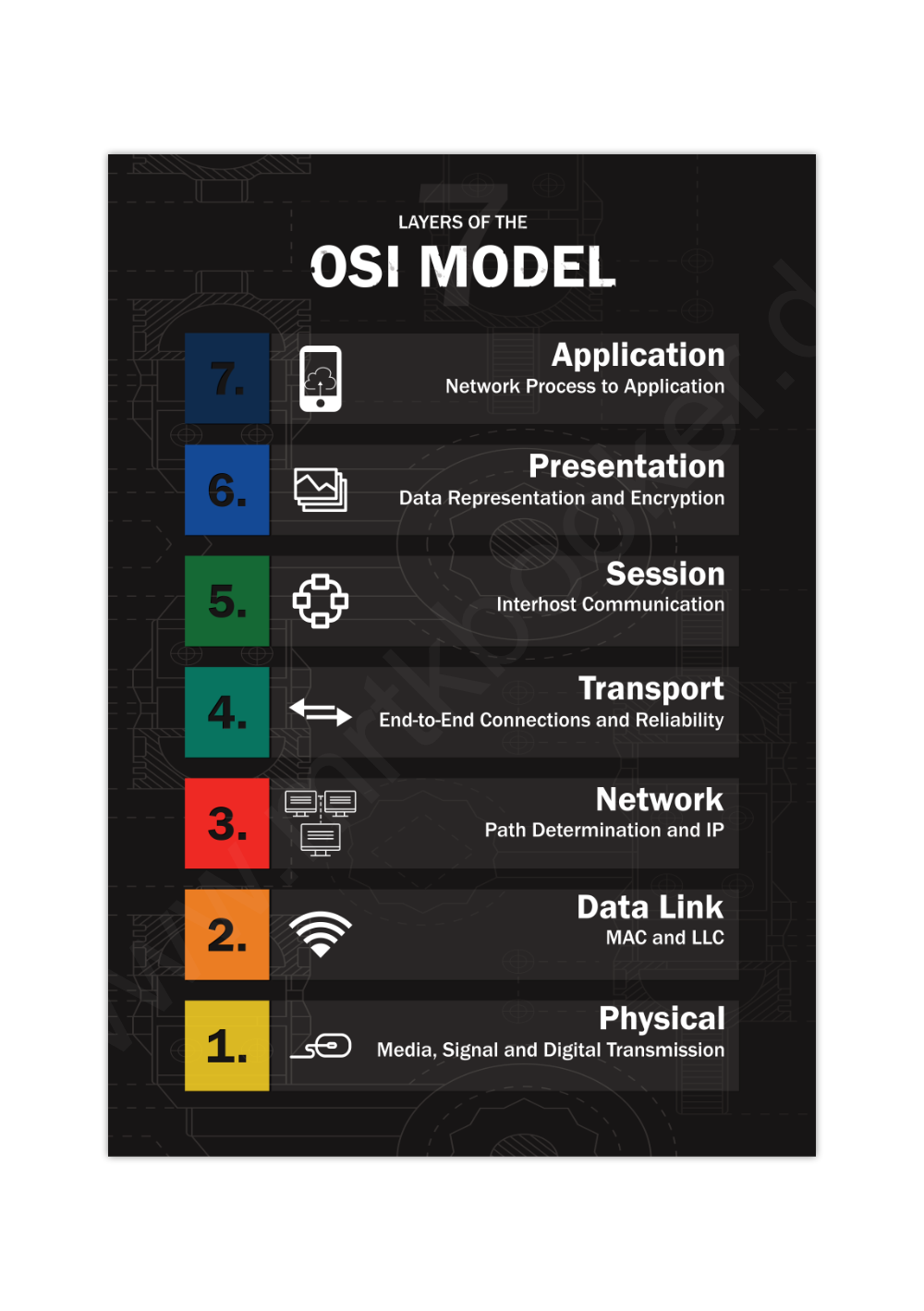 Linux OSI Model Poster (Schwarz, ungerahmt). Klare Übersicht der sieben Netzwerk-Schichten – perfekt für IT-Profis & Cybersecurity-Enthusiasten! Ideal für Büro & Homeoffice!