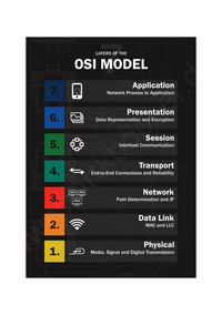 Linux OSI Model Poster (Schwarz, ungerahmt). Klare Übersicht der sieben Netzwerk-Schichten – perfekt für IT-Profis & Cybersecurity-Enthusiasten! Ideal für Büro & Homeoffice!