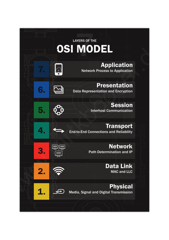 Linux OSI Model Poster (Schwarz, ungerahmt). Klare Übersicht der sieben Netzwerk-Schichten – perfekt für IT-Profis & Cybersecurity-Enthusiasten! Ideal für Büro & Homeoffice!