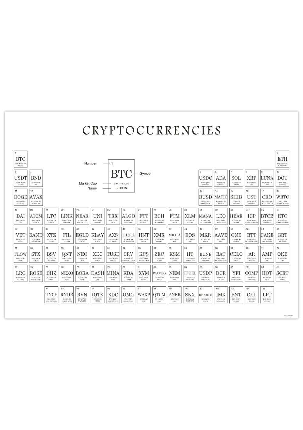 Dieses Poster zeigt dir in einem Periodensystem 105 verschiedene Kryptowährungen, geordnet nach Marktkapitalisierung und inklusive Namen und Abkürzungen.