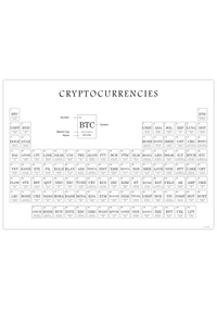 Dieses Poster zeigt dir in einem Periodensystem 105 verschiedene Kryptowährungen, geordnet nach Marktkapitalisierung und inklusive Namen und Abkürzungen.