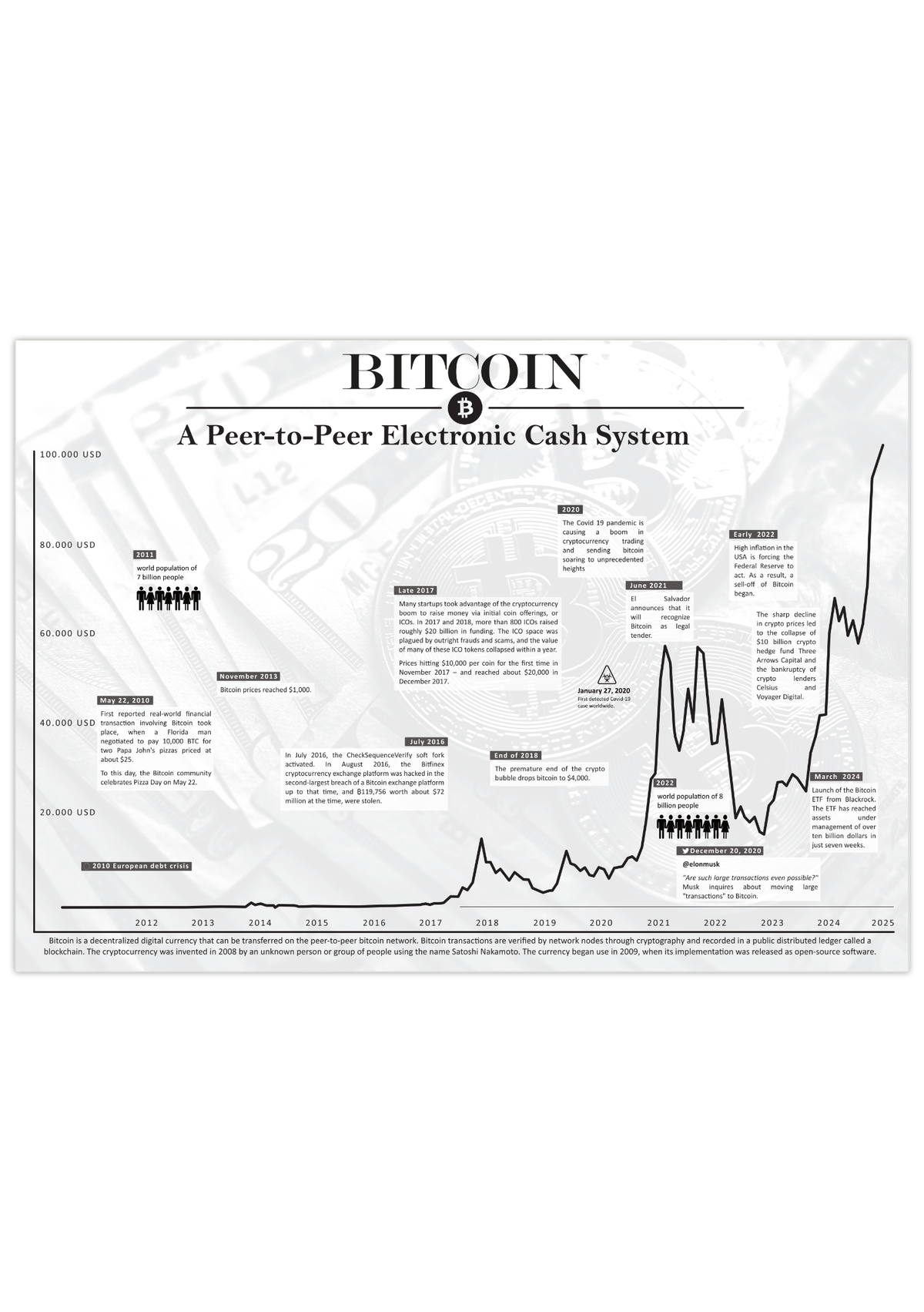 Dieses Poster der Kryptowährung Bitcoin zeigt zeigt den historischen Chart, inklusive historischer Ereignisse.