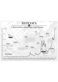 Dieses Poster der Kryptowährung Bitcoin zeigt zeigt den historischen Chart, inklusive historischer Ereignisse.