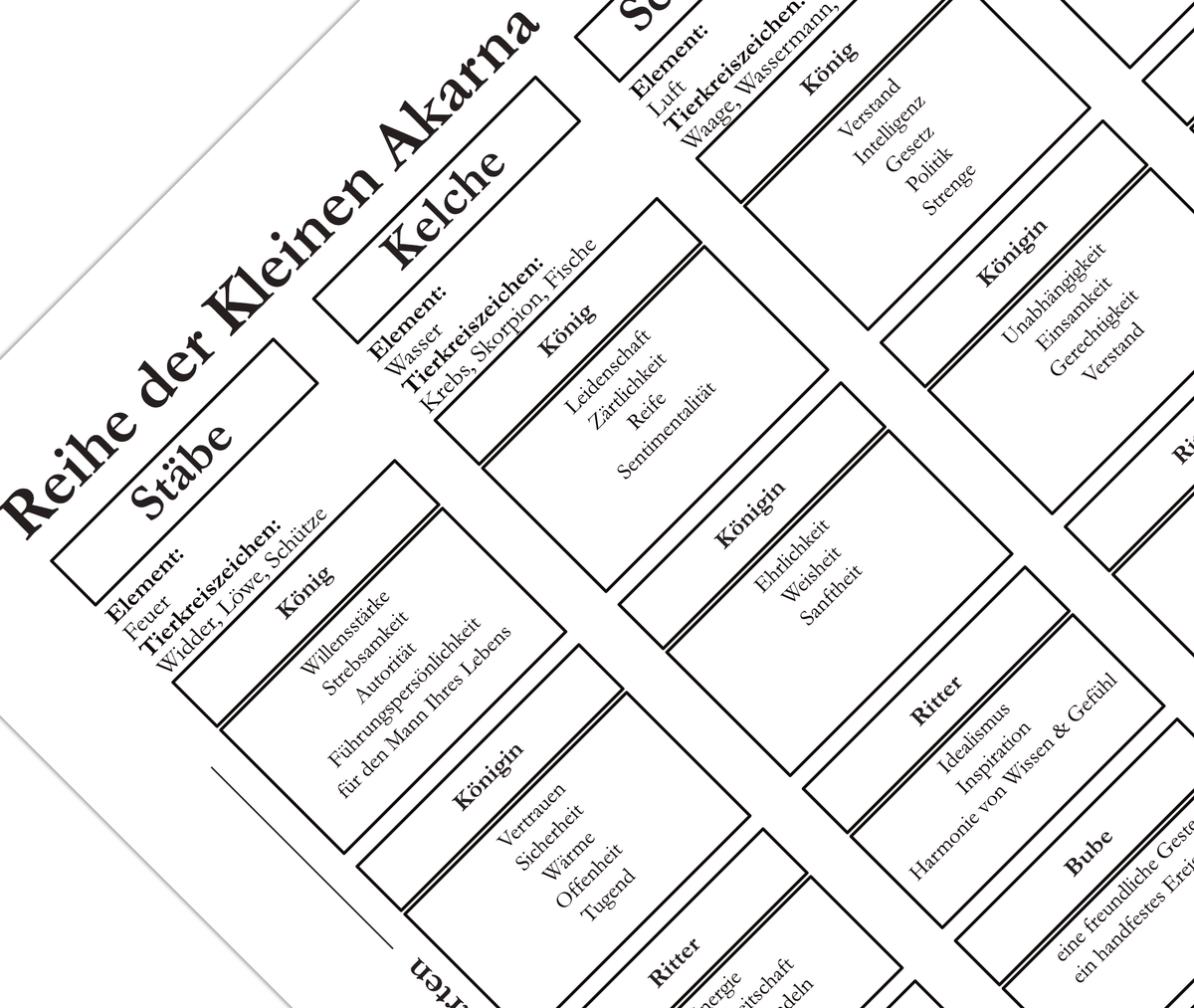 Dieses Poster zeigt dir das Tarot Deck bestehend aus 78 Karten und deren Bedeutung. 