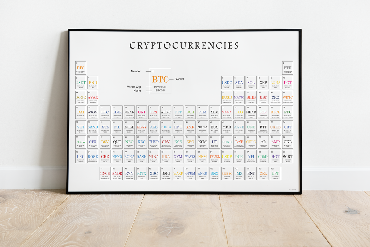 Dieses Poster zeigt dir in einem Periodensystem 105 verschiedene Kryptowährungen, geordnet nach Marktkapitalisierung und inklusive Namen und Abkürzungen.