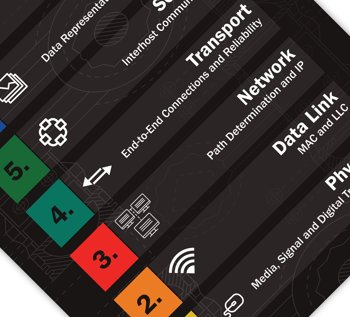 Linux OSI Model Poster. Klare Übersicht der sieben Netzwerk-Schichten – perfekt für IT-Profis & Cybersecurity-Enthusiasten! Ideal für Büro & Homeoffice!