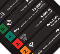 Linux OSI Model Poster. Klare Übersicht der sieben Netzwerk-Schichten – perfekt für IT-Profis & Cybersecurity-Enthusiasten! Ideal für Büro & Homeoffice!