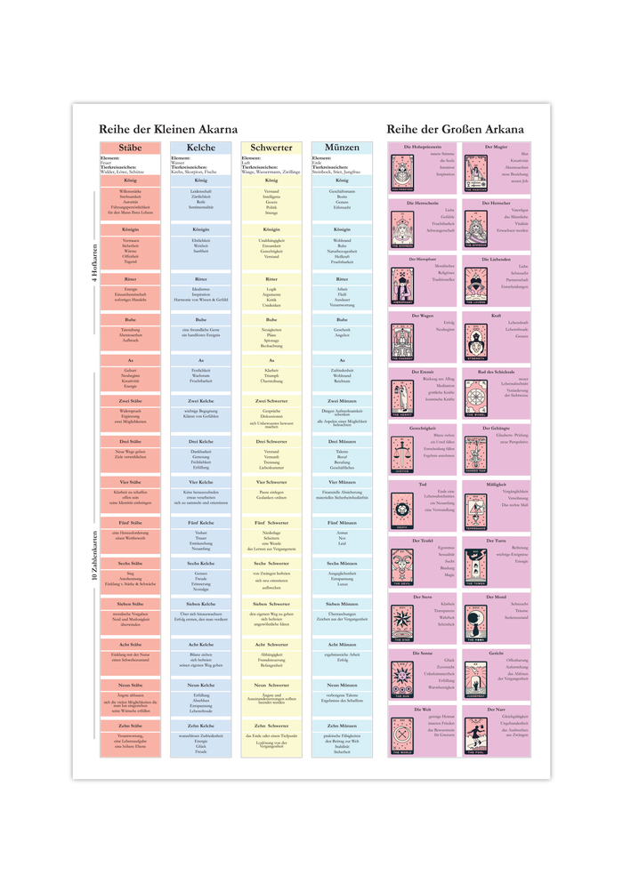 Dieses Poster zeigt dir das Tarot Deck bestehend aus 78 Karten und deren Bedeutung. 